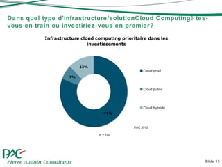 Slide  N = 152 Dans quel type d’infrastructure/solutionCloud Computing ê tes-vous en train ou investiriez-vous en premier? PAC 2010  