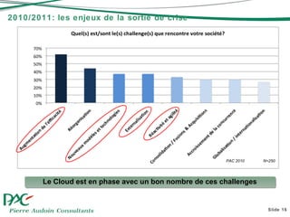 2010/2011: les enjeux de la sortie de crise Slide  Le Cloud est en phase avec un bon nombre de ces challenges PAC 2010  N=250 