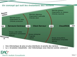 Un concept qui suit les évolutions des métiers Une informatique de plus en plus distribuée et proche des métiers La « révolution industrielle » de l’informatique avec Internet comme catalyseur Slide  1960 2020 Marchés locaux Organisation en silos Orientés production Ressources IT Niveau unité métier Applications centralisées Matériel Marchés régionaux Organisation matricielle Orientés client Niveau entreprise Progiciels Logiciel Marchés globaux Organisation en réseaux Orientés réactivité Niveau écosystème Applications composites Service Besoins métiers 1980 2000 Serveurs Centraux Client Serveur Cloud/SOA 