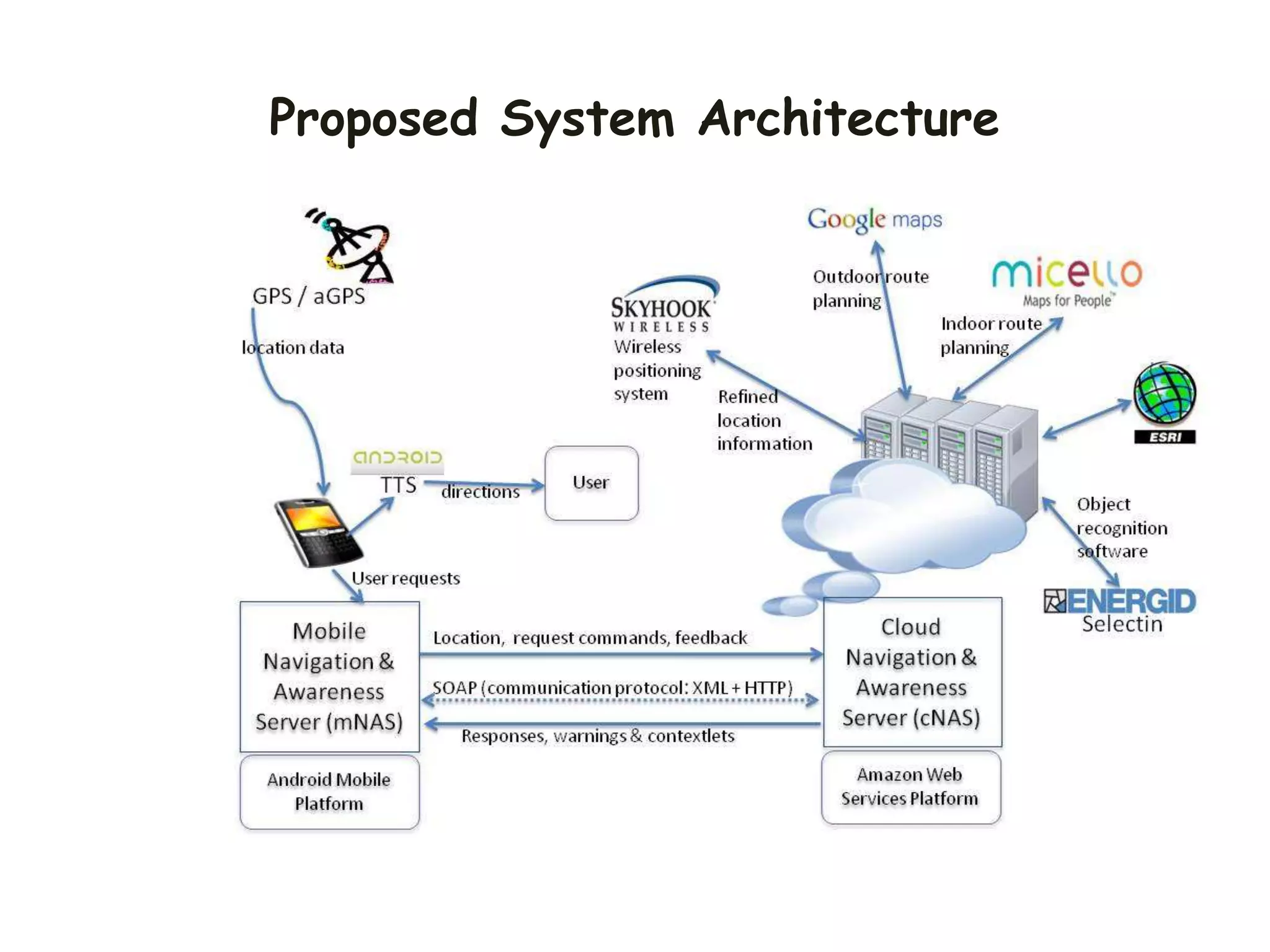 Proposed System Architecture
 