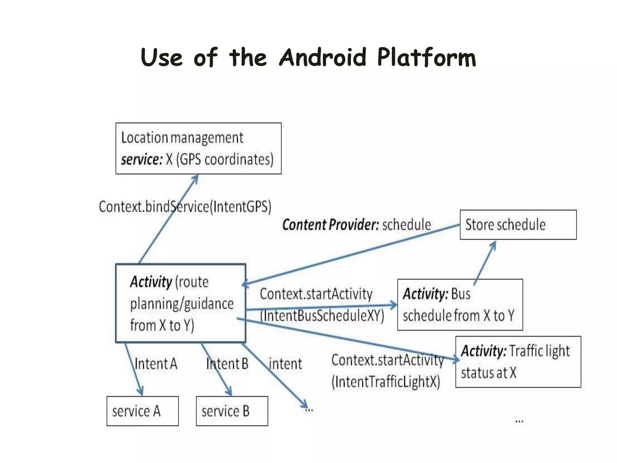 Use of the Android Platform
 
