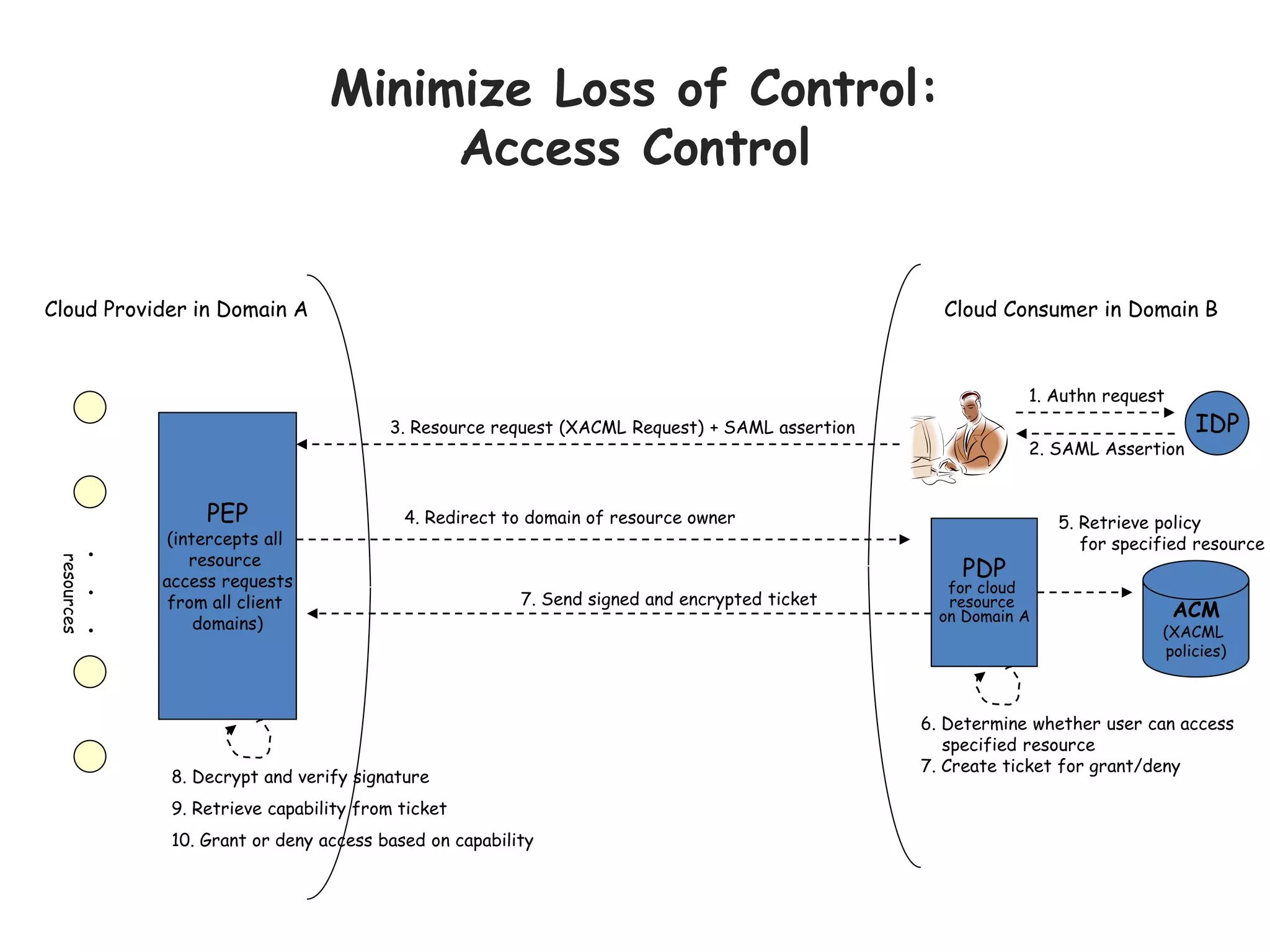 PEP
(intercepts all
resource
access requests
from all client
domains)
PDP
for cloud
resource
on Domain A
Cloud Consumer in Domain B
ACM
(XACML
policies)
.
.
.
resources
Cloud Provider in Domain A
IDP
1. Authn request
2. SAML Assertion
3. Resource request (XACML Request) + SAML assertion
4. Redirect to domain of resource owner
7. Send signed and encrypted ticket
5. Retrieve policy
for specified resource
6. Determine whether user can access
specified resource
7. Create ticket for grant/deny
8. Decrypt and verify signature
9. Retrieve capability from ticket
10. Grant or deny access based on capability
Minimize Loss of Control:
Access Control
 