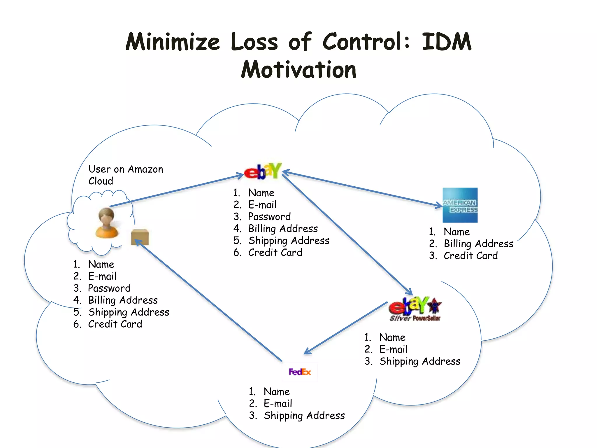 Minimize Loss of Control: IDM
Motivation
User on Amazon
Cloud
1. Name
2. E-mail
3. Password
4. Billing Address
5. Shipping Address
6. Credit Card
1. Name
2. E-mail
3. Shipping Address
1. Name
2. Billing Address
3. Credit Card
1. Name
2. E-mail
3. Password
4. Billing Address
5. Shipping Address
6. Credit Card
1. Name
2. E-mail
3. Shipping Address
 