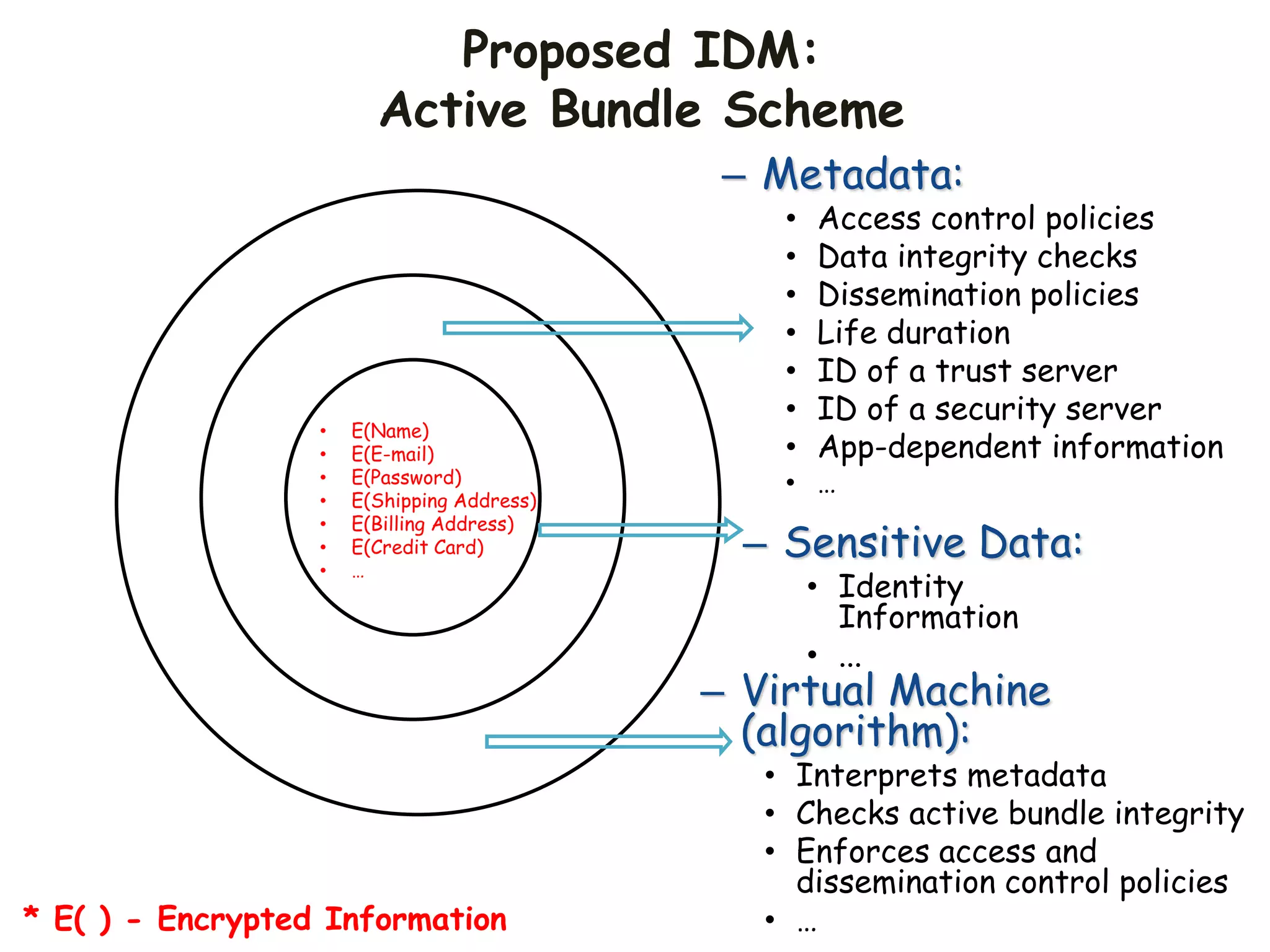 Proposed IDM:
Active Bundle Scheme
– Metadata:
• Access control policies
• Data integrity checks
• Dissemination policies
• Life duration
• ID of a trust server
• ID of a security server
• App-dependent information
• …
– Sensitive Data:
• Identity
Information
• ...
– Virtual Machine
(algorithm):
• Interprets metadata
• Checks active bundle integrity
• Enforces access and
dissemination control policies
• …
• E(Name)
• E(E-mail)
• E(Password)
• E(Shipping Address)
• E(Billing Address)
• E(Credit Card)
• …
* E( ) - Encrypted Information
 
