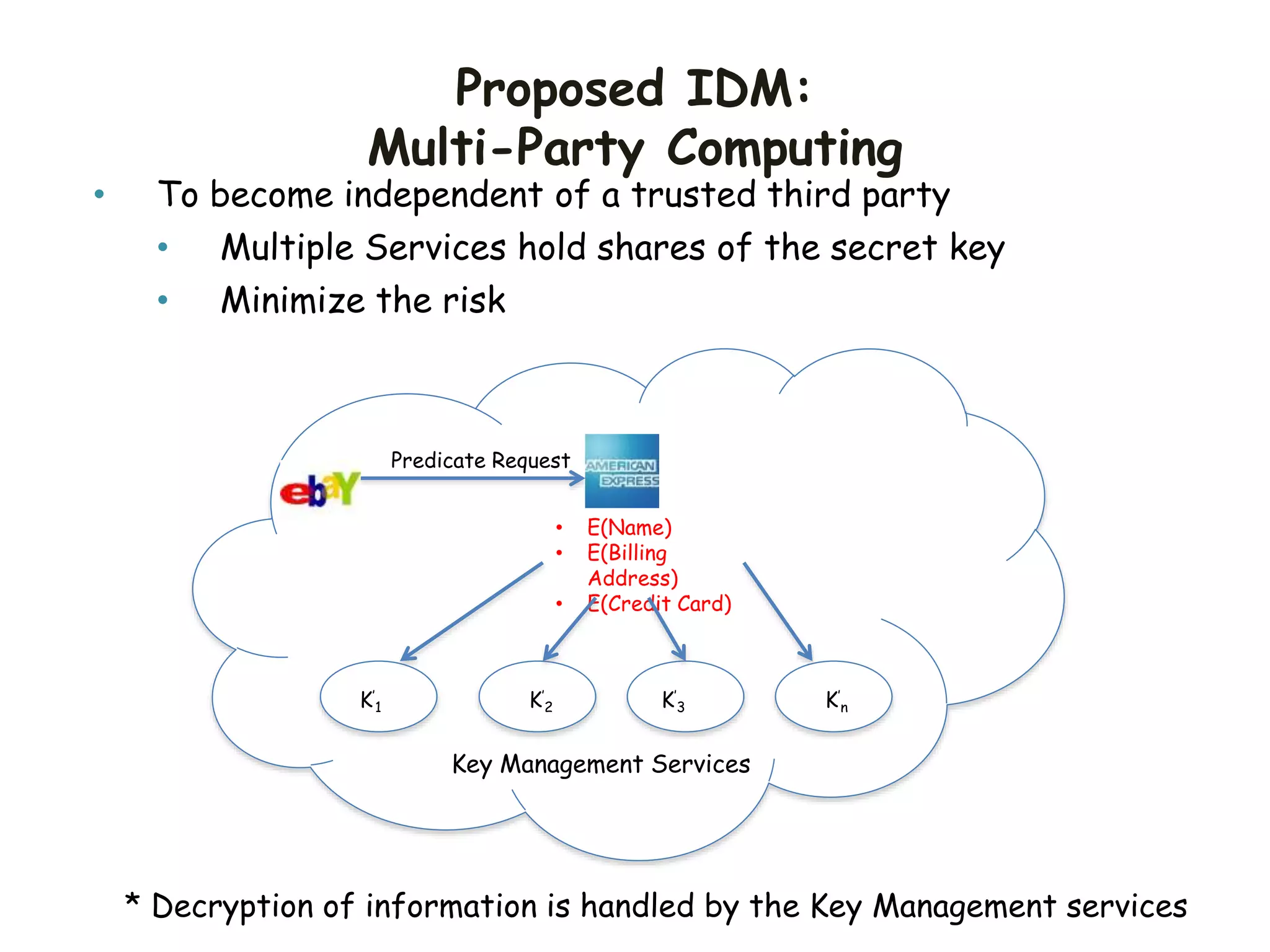 Proposed IDM:
Multi-Party Computing
• To become independent of a trusted third party
• Multiple Services hold shares of the secret key
• Minimize the risk
• E(Name)
• E(Billing
Address)
• E(Credit Card)
Key Management Services
K’
1 K’
2 K’
3 K’
n
Predicate Request
* Decryption of information is handled by the Key Management services
 