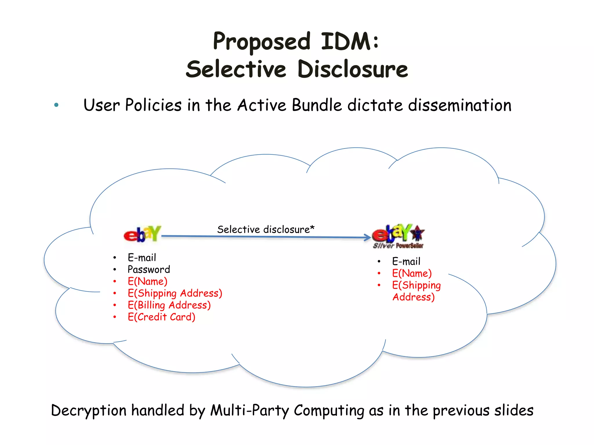 Proposed IDM:
Selective Disclosure
• E-mail
• Password
• E(Name)
• E(Shipping Address)
• E(Billing Address)
• E(Credit Card)
Selective disclosure*
• E-mail
• E(Name)
• E(Shipping
Address)
• User Policies in the Active Bundle dictate dissemination
Decryption handled by Multi-Party Computing as in the previous slides
 