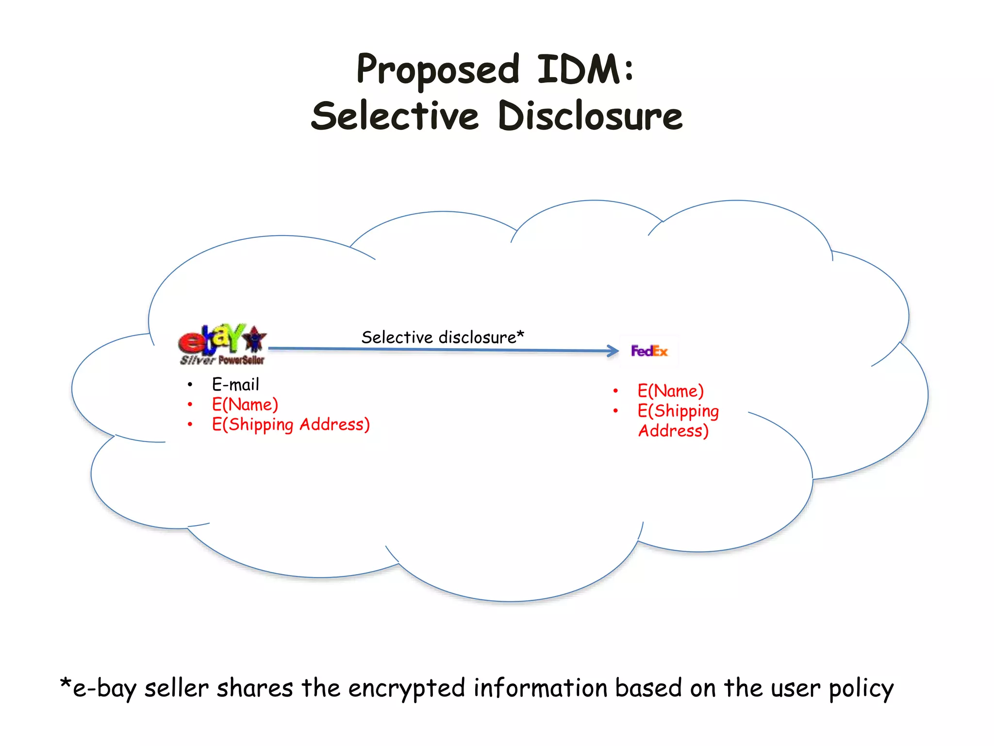 Proposed IDM:
Selective Disclosure
• E-mail
• E(Name)
• E(Shipping Address)
Selective disclosure*
• E(Name)
• E(Shipping
Address)
*e-bay seller shares the encrypted information based on the user policy
 