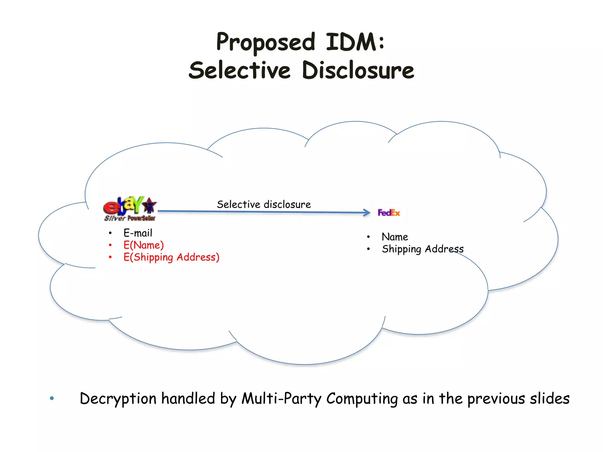 Proposed IDM:
Selective Disclosure
• E-mail
• E(Name)
• E(Shipping Address)
Selective disclosure
• Name
• Shipping Address
• Decryption handled by Multi-Party Computing as in the previous slides
 