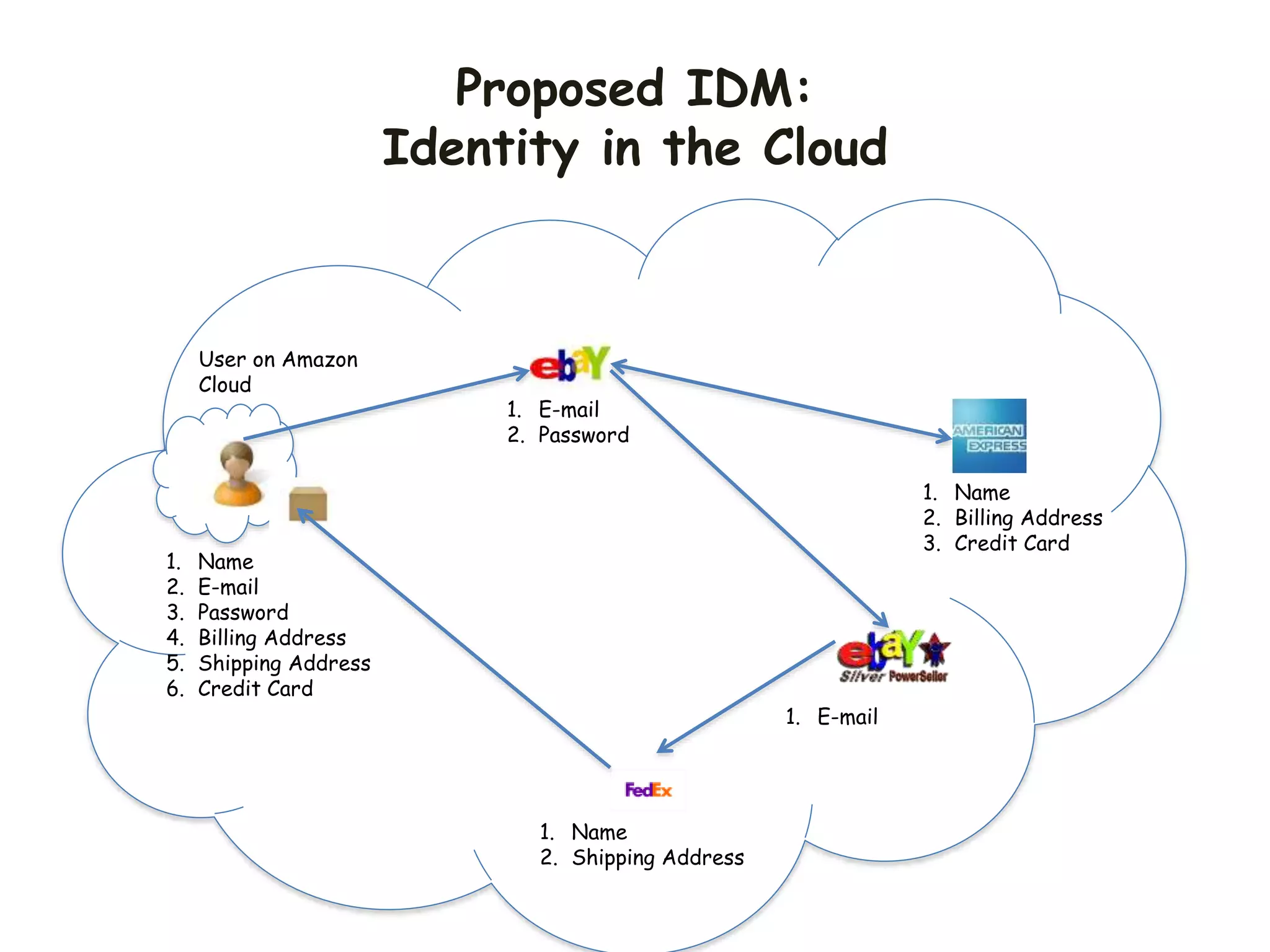 Proposed IDM:
Identity in the Cloud
User on Amazon
Cloud
1. Name
2. E-mail
3. Password
4. Billing Address
5. Shipping Address
6. Credit Card
1. Name
2. Shipping Address
1. Name
2. Billing Address
3. Credit Card
1. E-mail
2. Password
1. E-mail
 