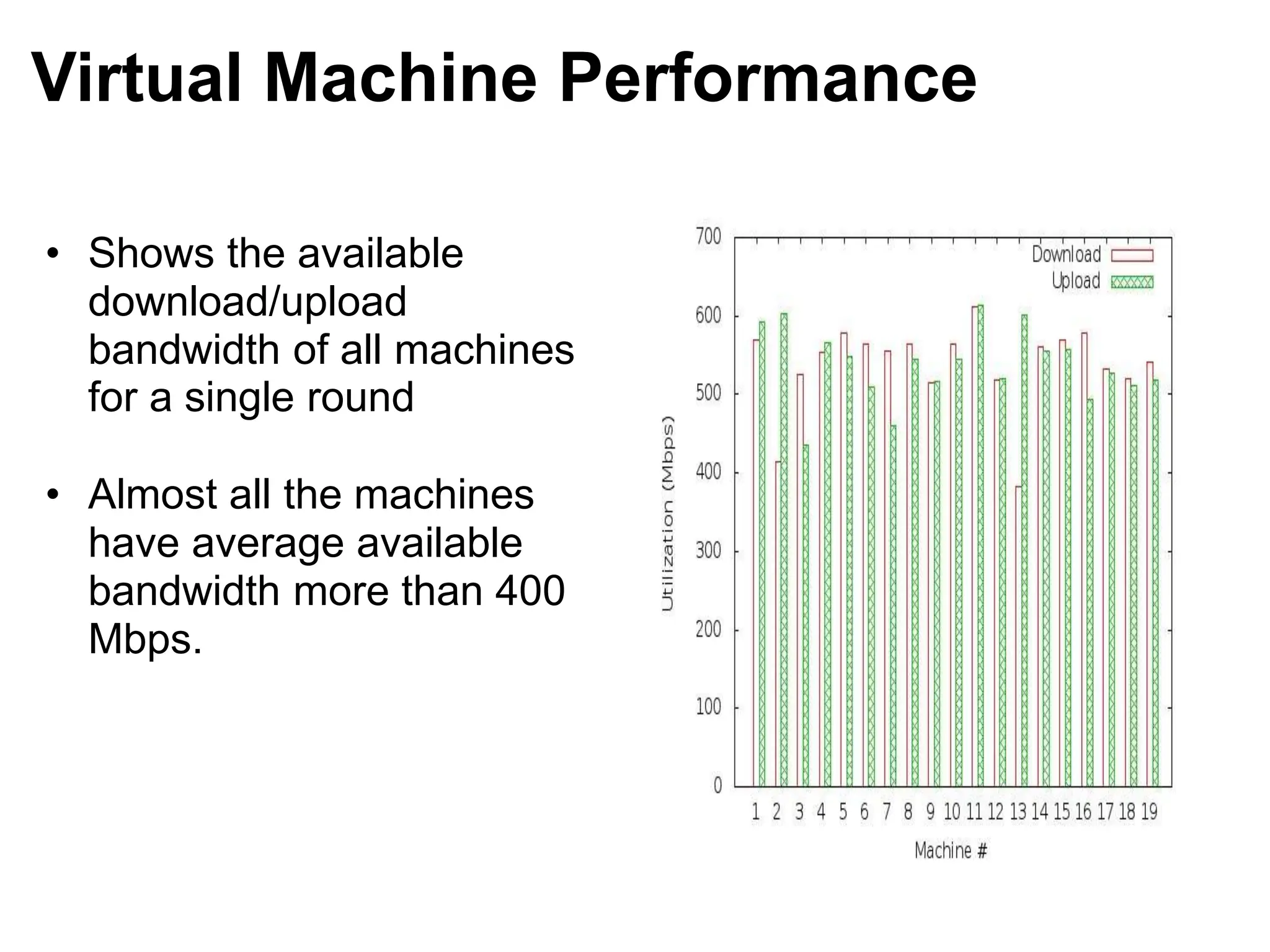Virtual Machine Performance
• Shows the available
download/upload
bandwidth of all machines
for a single round
• Almost all the machines
have average available
bandwidth more than 400
Mbps.
 