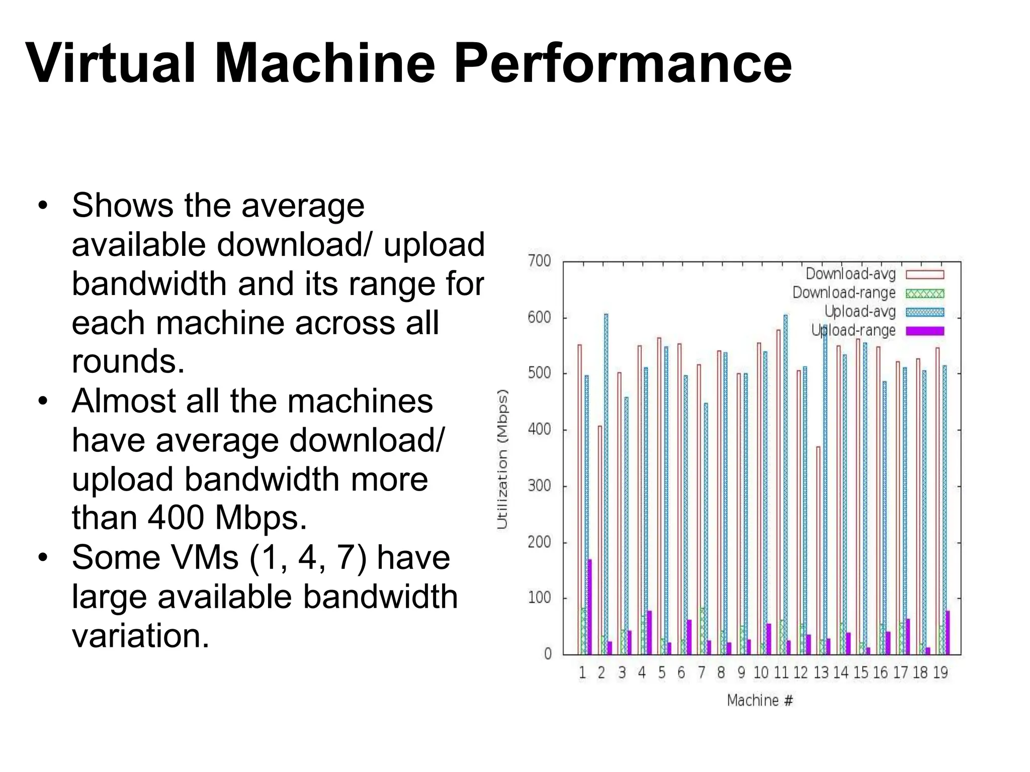 Virtual Machine Performance
• Shows the average
available download/ upload
bandwidth and its range for
each machine across all
rounds.
• Almost all the machines
have average download/
upload bandwidth more
than 400 Mbps.
• Some VMs (1, 4, 7) have
large available bandwidth
variation.
 