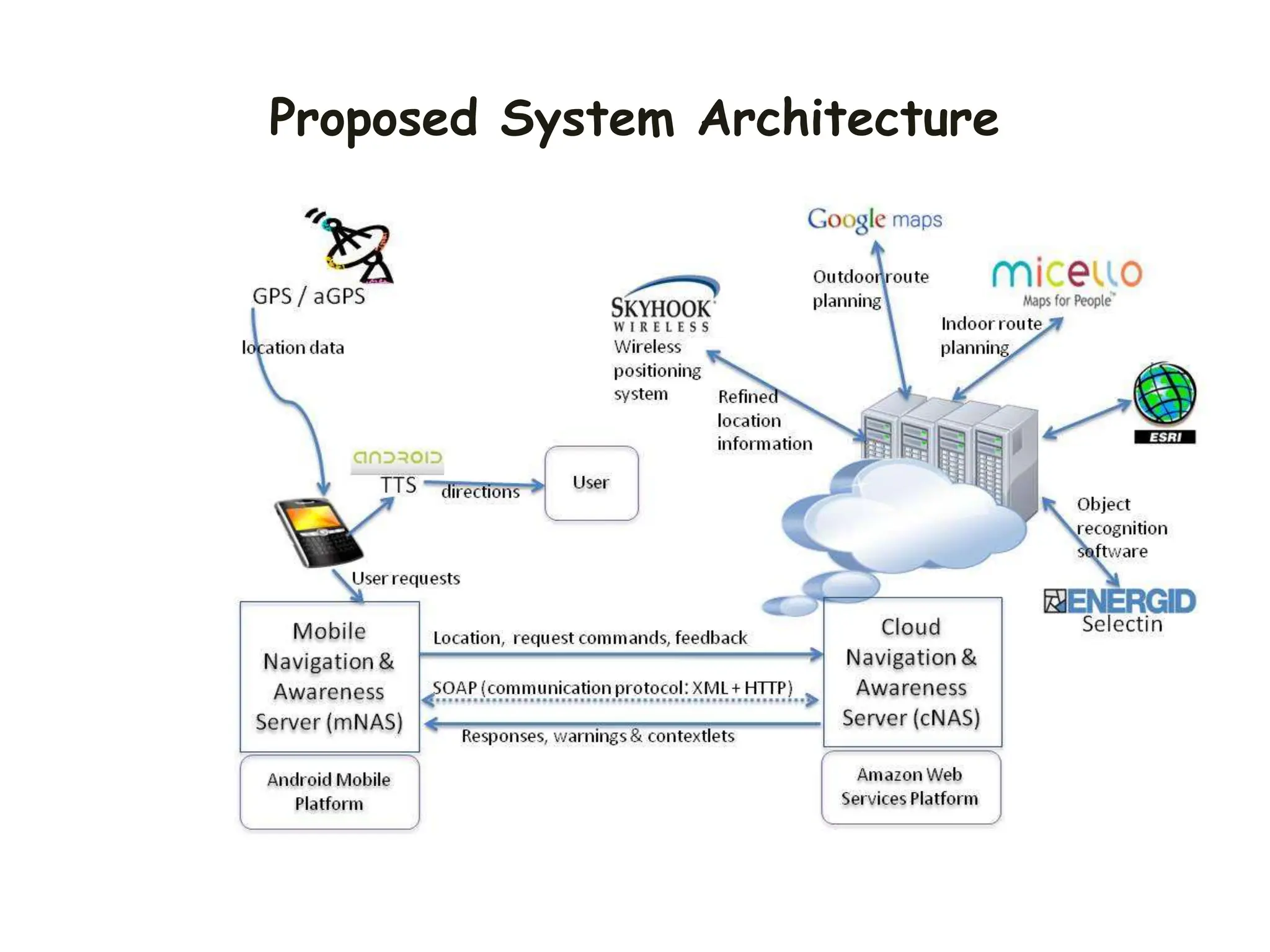 Proposed System Architecture
 