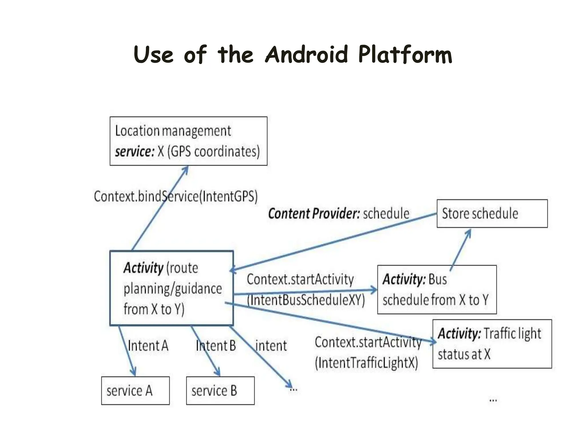 Use of the Android Platform
 