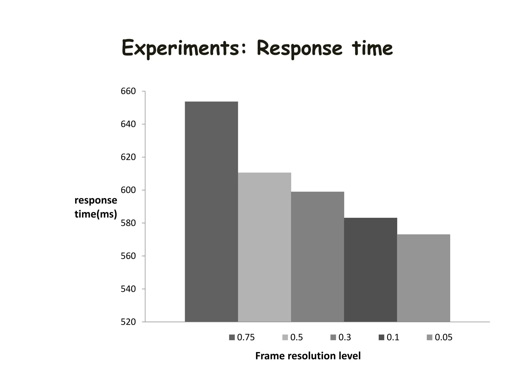 Experiments: Response time
520
540
560
580
600
620
640
660
response
time(ms)
Frame resolution level
0.75 0.5 0.3 0.1 0.05
 