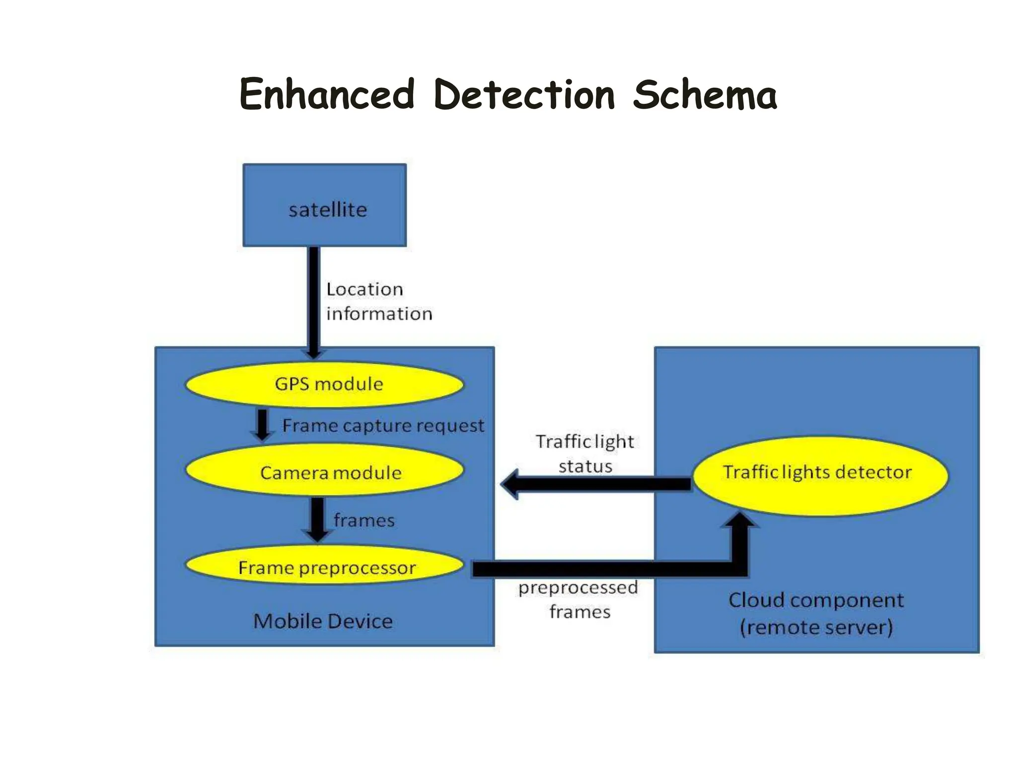Enhanced Detection Schema
 