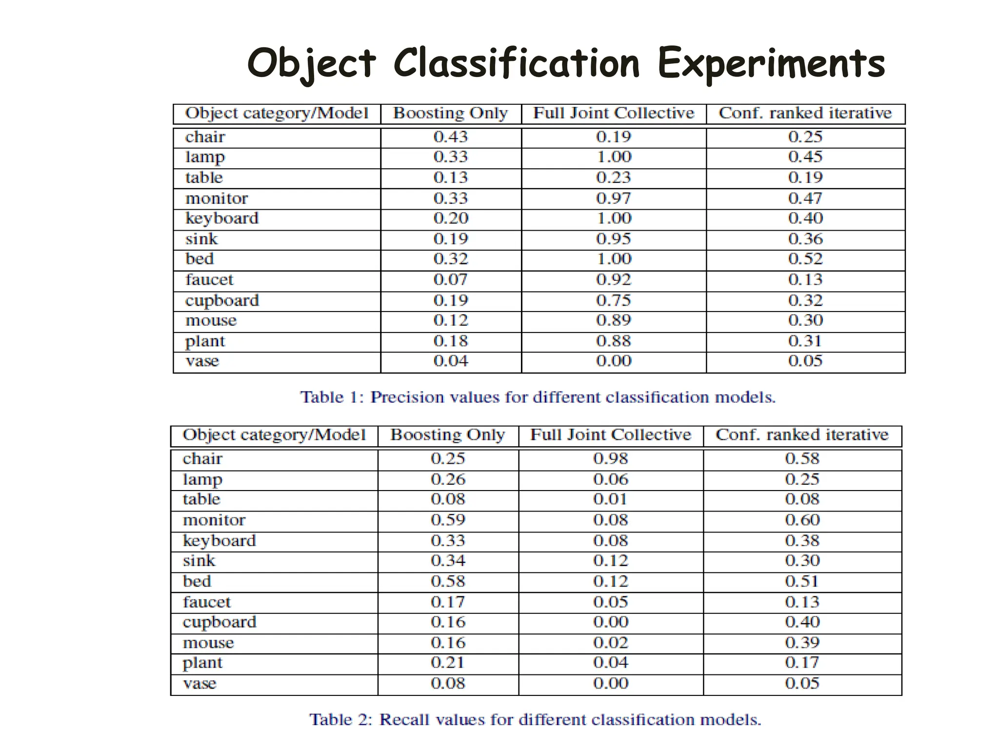 Object Classification Experiments
 