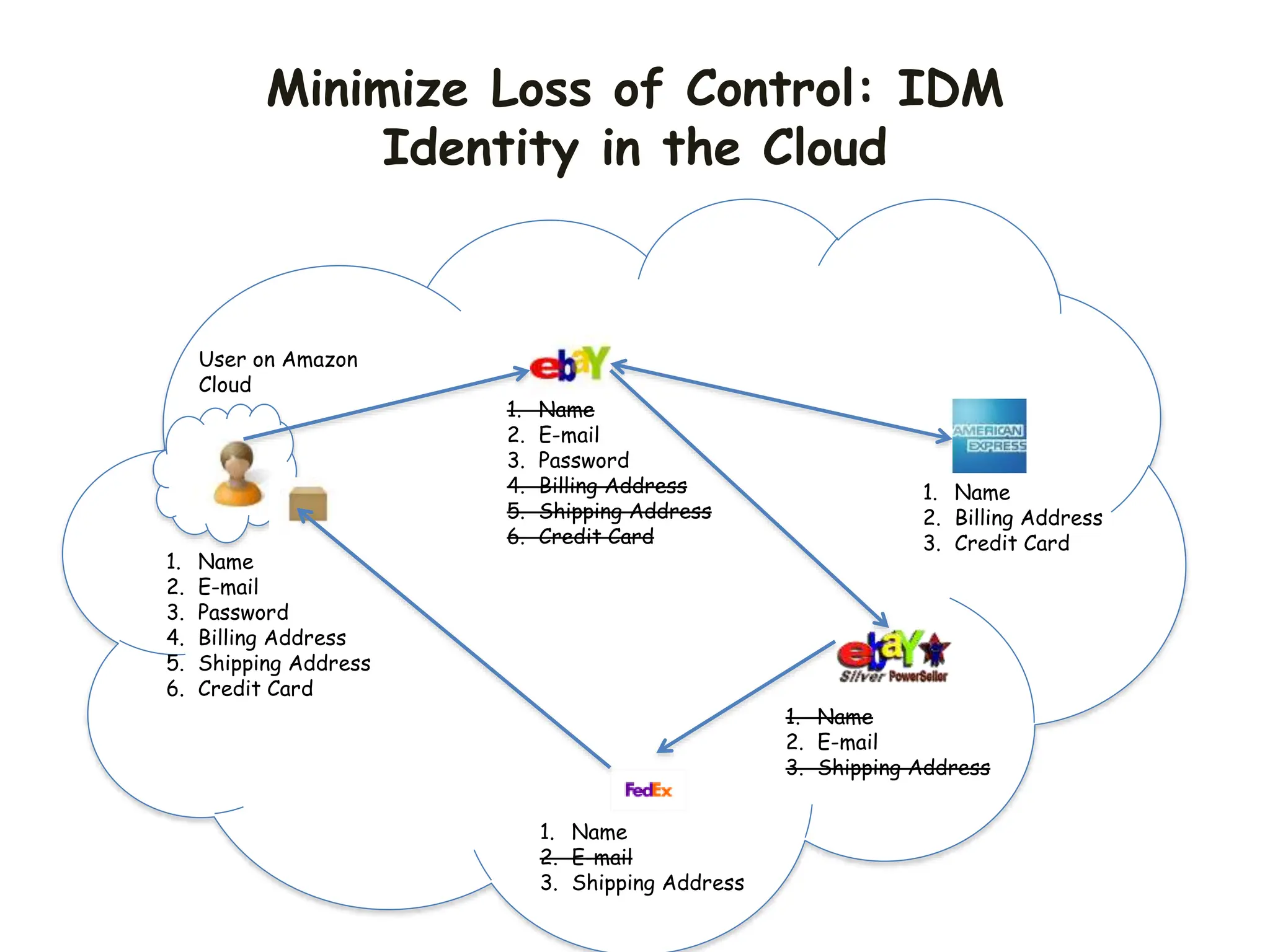 Minimize Loss of Control: IDM
Identity in the Cloud
User on Amazon
Cloud
1. Name
2. E-mail
3. Password
4. Billing Address
5. Shipping Address
6. Credit Card
1. Name
2. E-mail
3. Shipping Address
1. Name
2. Billing Address
3. Credit Card
1. Name
2. E-mail
3. Password
4. Billing Address
5. Shipping Address
6. Credit Card
1. Name
2. E-mail
3. Shipping Address
 
