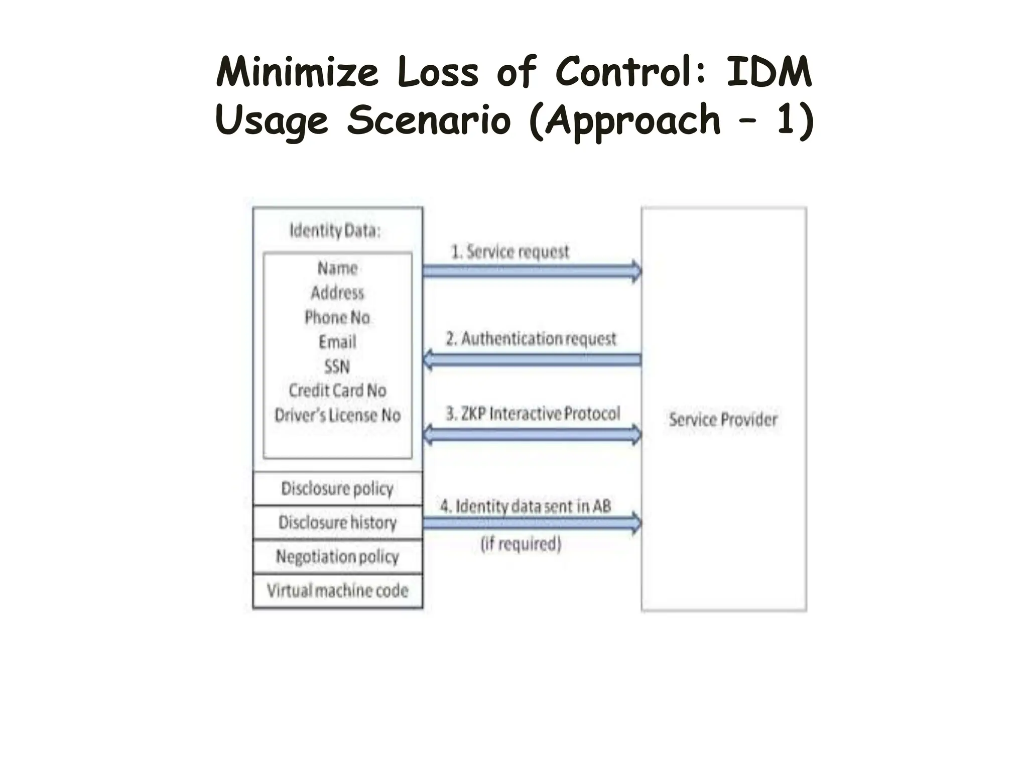 Minimize Loss of Control: IDM
Usage Scenario (Approach – 1)
 