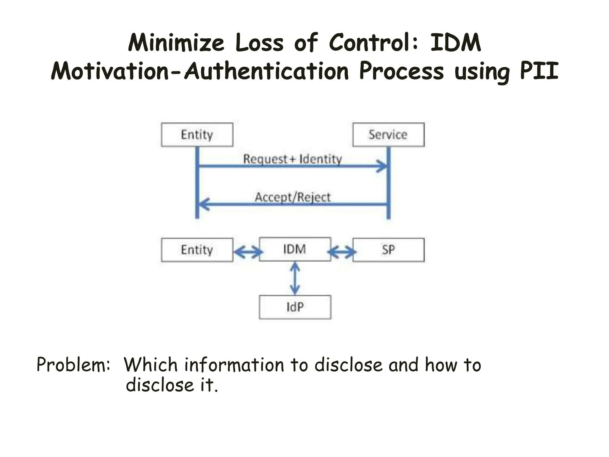Minimize Loss of Control: IDM
Motivation-Authentication Process using PII
Problem: Which information to disclose and how to
disclose it.
 