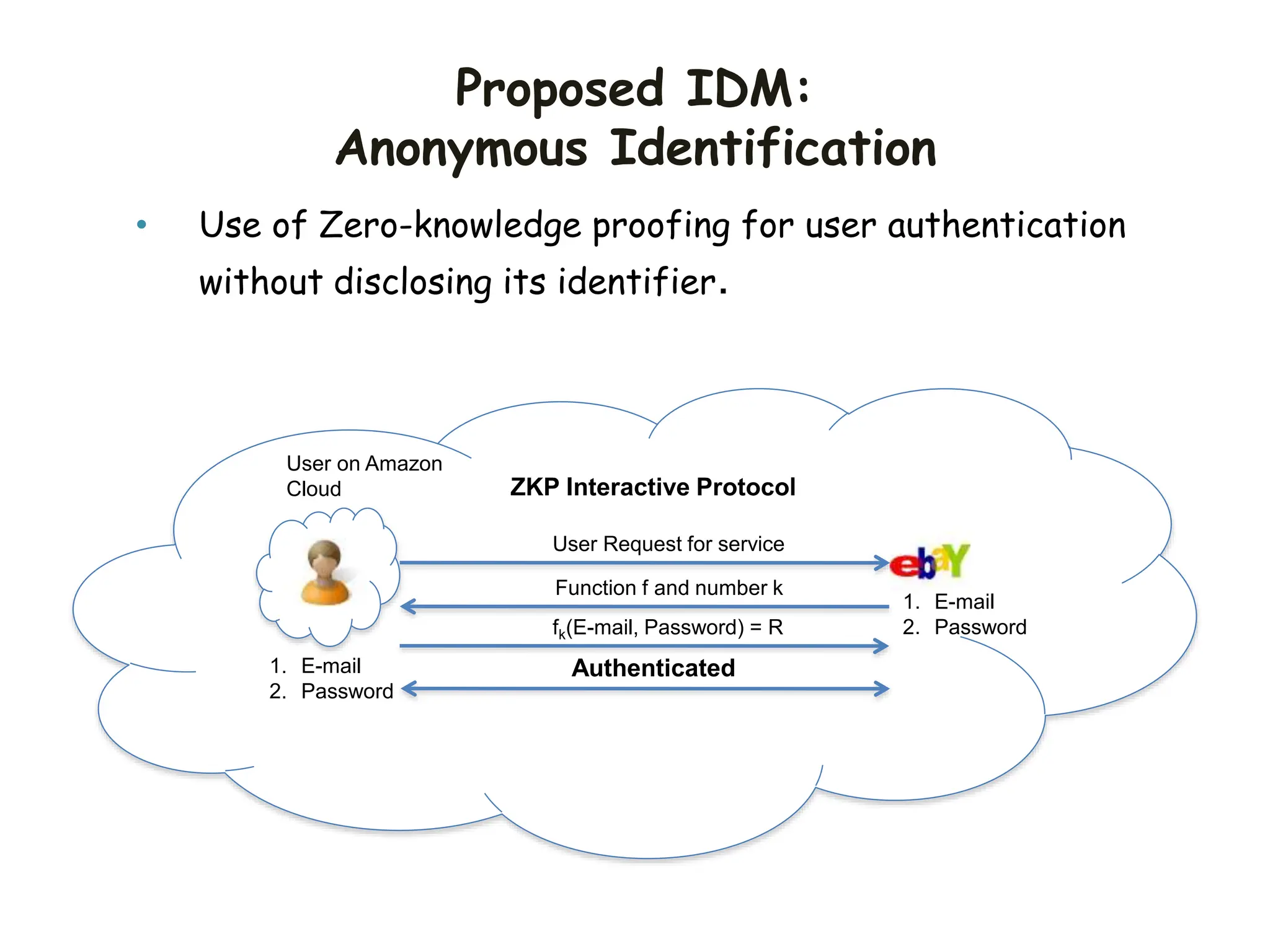 Proposed IDM:
Anonymous Identification
User on Amazon
Cloud
1. E-mail
2. Password
1. E-mail
2. Password
User Request for service
Function f and number k
fk(E-mail, Password) = R
ZKP Interactive Protocol
Authenticated
• Use of Zero-knowledge proofing for user authentication
without disclosing its identifier.
 