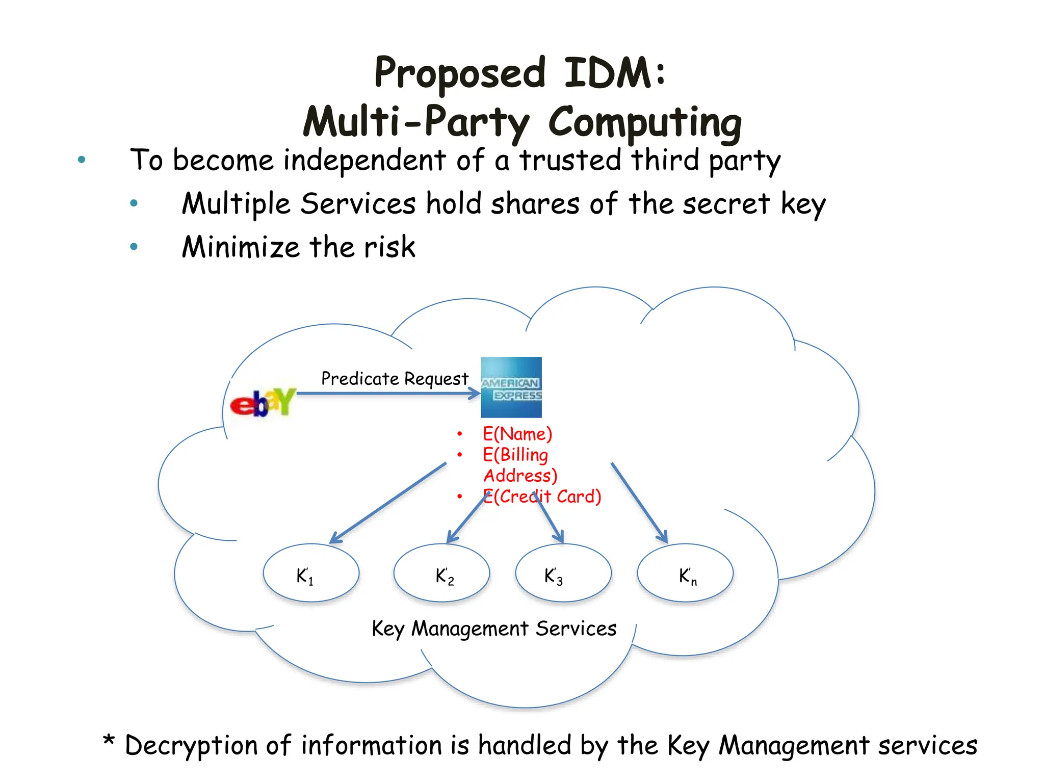 Proposed IDM:
Multi-Party Computing
• To become independent of a trusted third party
• Multiple Services hold shares of the secret key
• Minimize the risk
• E(Name)
• E(Billing
Address)
• E(Credit Card)
Key Management Services
K’
1 K’
2 K’
3 K’
n
Predicate Request
* Decryption of information is handled by the Key Management services
 