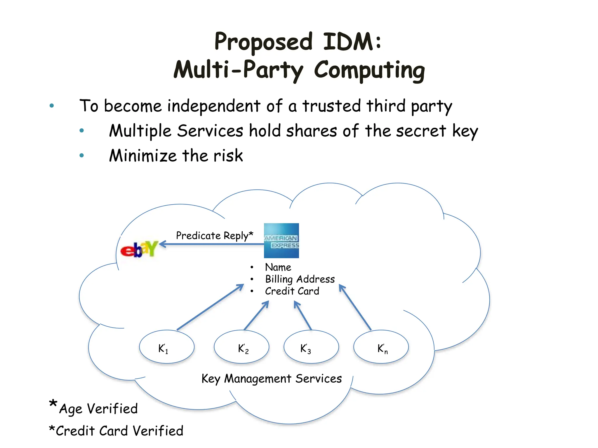 Proposed IDM:
Multi-Party Computing
• To become independent of a trusted third party
• Multiple Services hold shares of the secret key
• Minimize the risk
• Name
• Billing Address
• Credit Card
Key Management Services
K’
1 K’
2 K’
3 K’
n
Predicate Reply*
*Age Verified
*Credit Card Verified
 