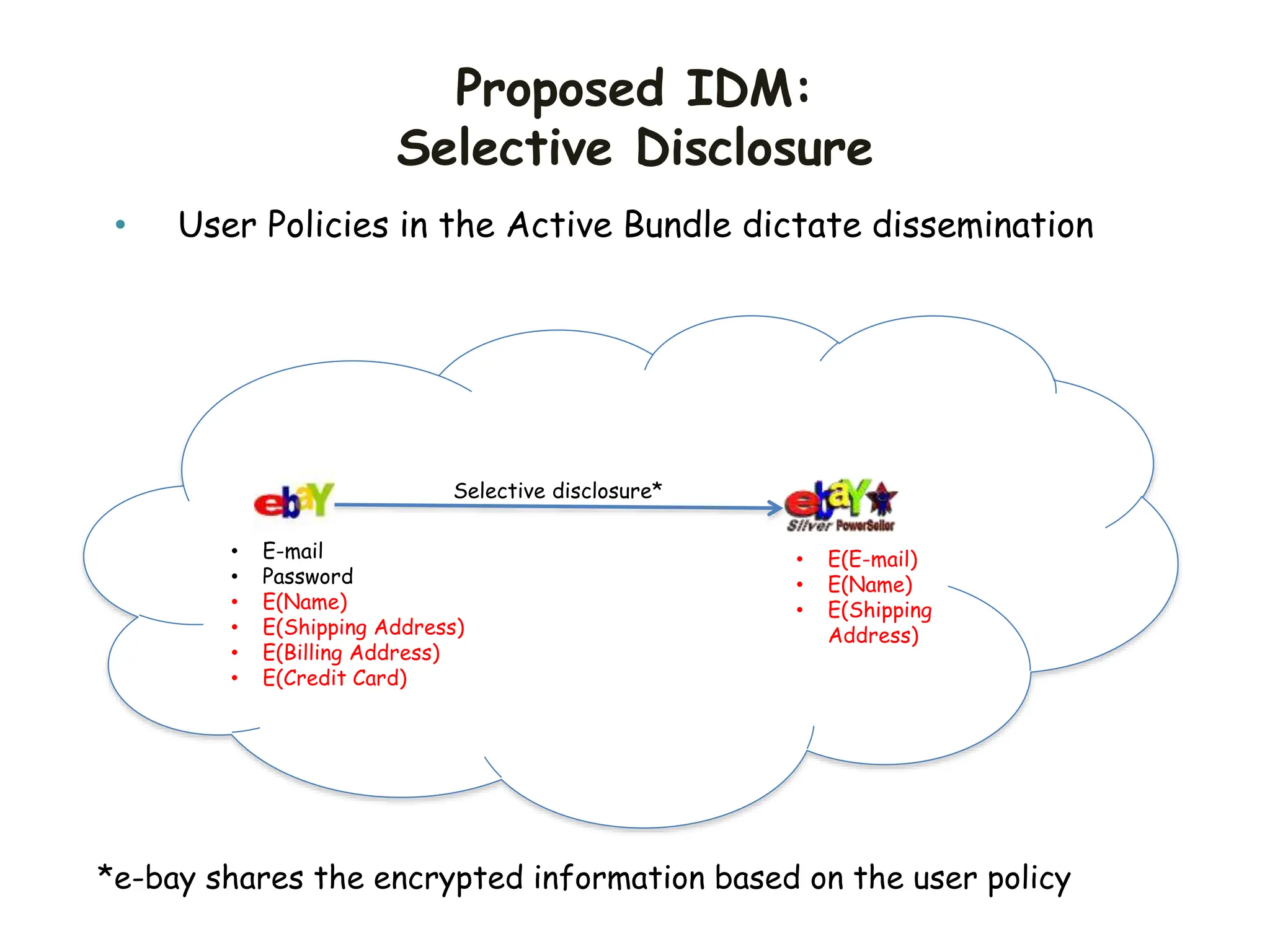 Proposed IDM:
Selective Disclosure
• E-mail
• Password
• E(Name)
• E(Shipping Address)
• E(Billing Address)
• E(Credit Card)
Selective disclosure*
• E(E-mail)
• E(Name)
• E(Shipping
Address)
• User Policies in the Active Bundle dictate dissemination
*e-bay shares the encrypted information based on the user policy
 