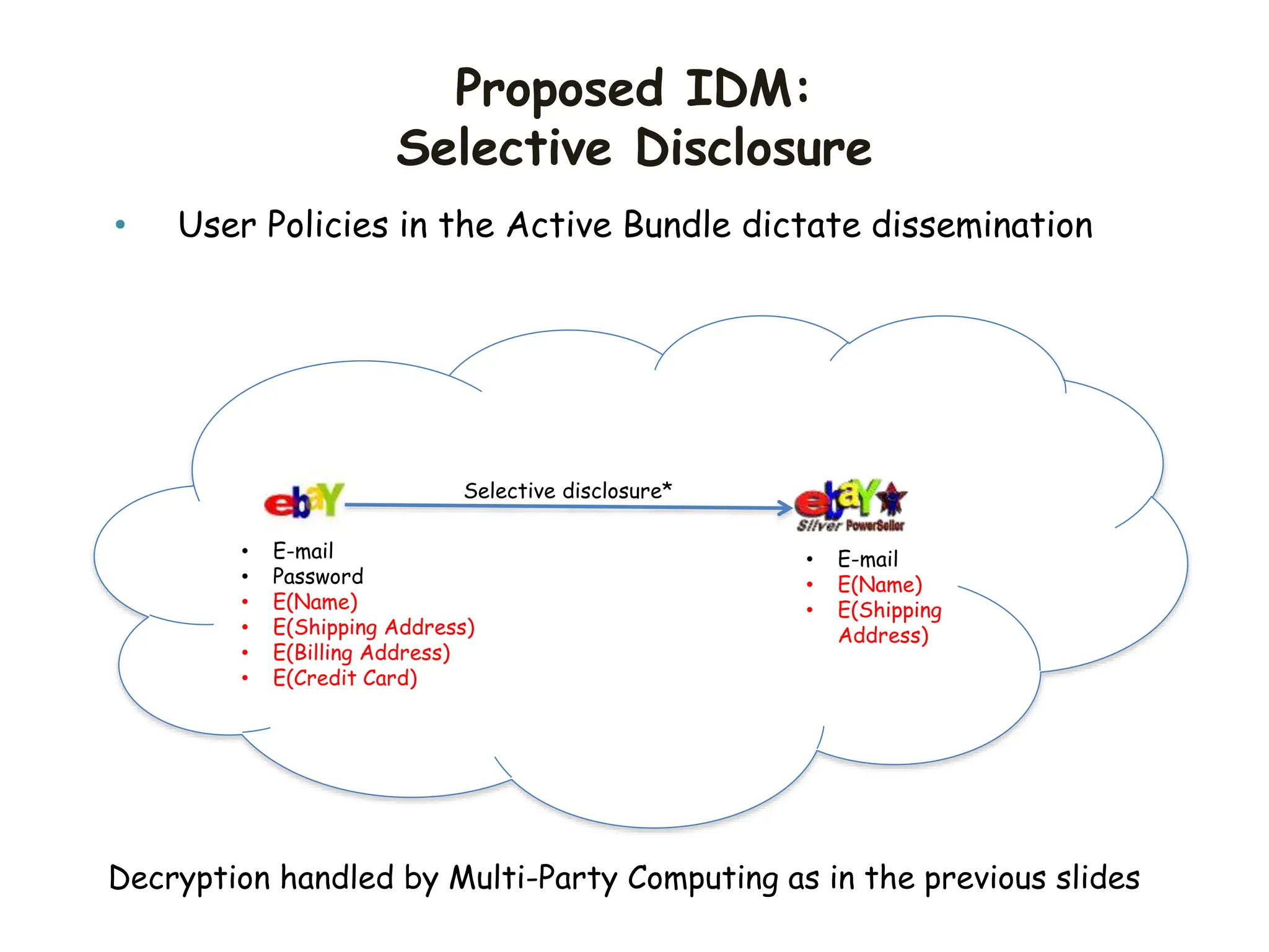 Proposed IDM:
Selective Disclosure
• E-mail
• Password
• E(Name)
• E(Shipping Address)
• E(Billing Address)
• E(Credit Card)
Selective disclosure*
• E-mail
• E(Name)
• E(Shipping
Address)
• User Policies in the Active Bundle dictate dissemination
Decryption handled by Multi-Party Computing as in the previous slides
 