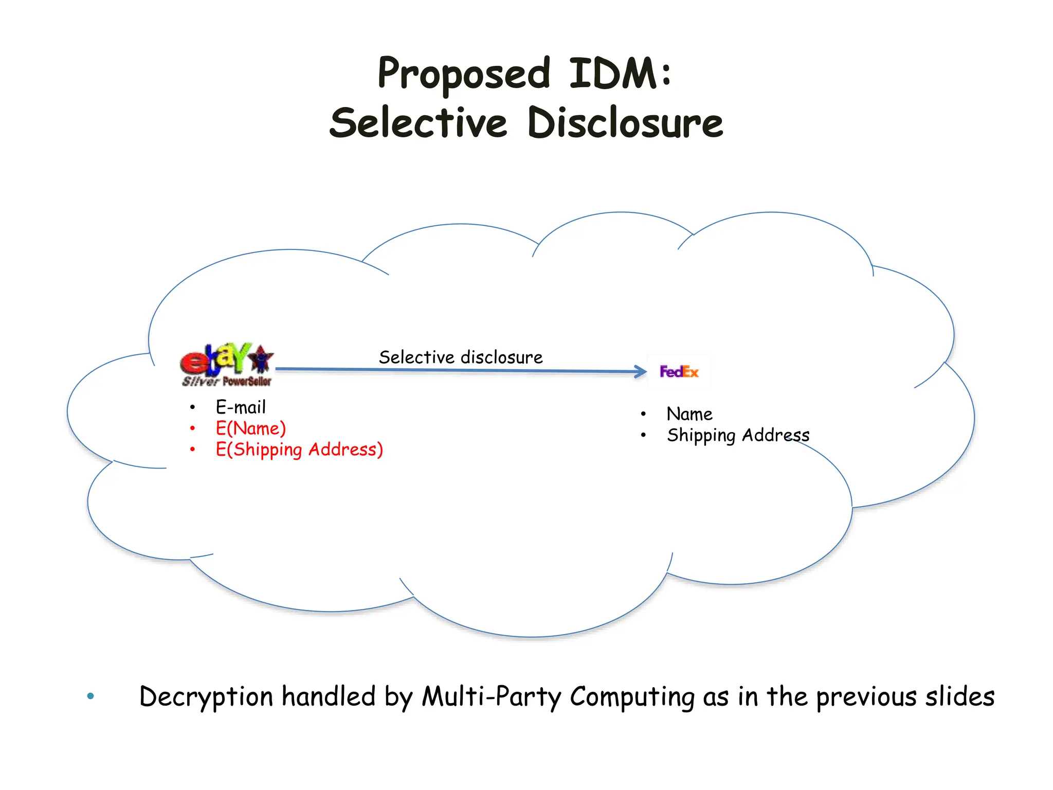 Proposed IDM:
Selective Disclosure
• E-mail
• E(Name)
• E(Shipping Address)
Selective disclosure
• Name
• Shipping Address
• Decryption handled by Multi-Party Computing as in the previous slides
 