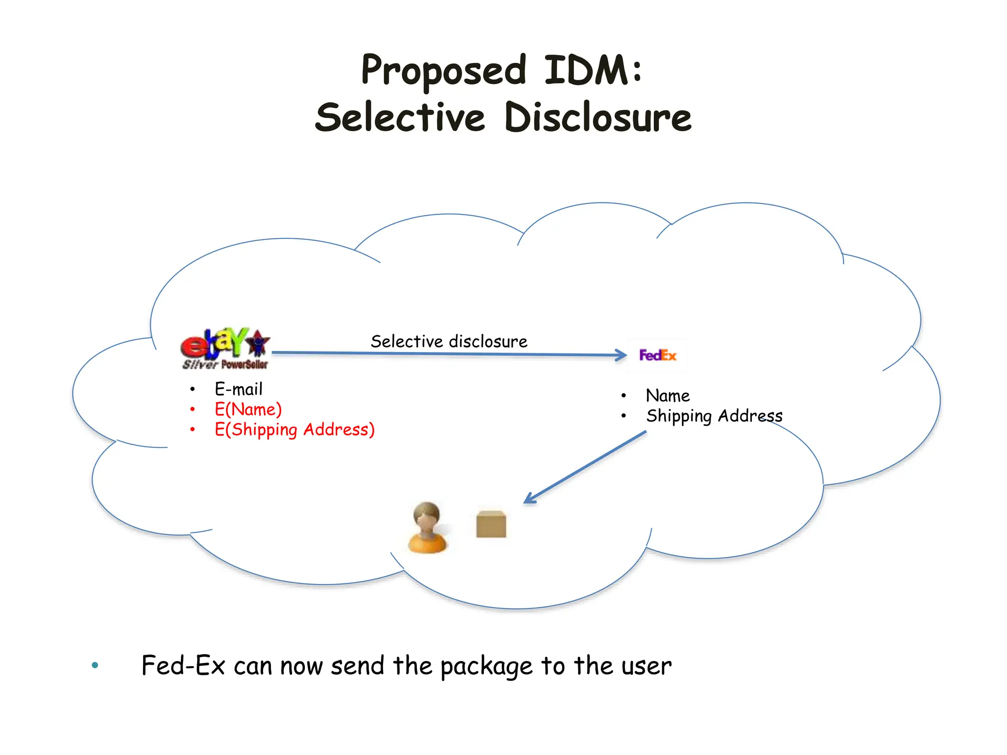 Proposed IDM:
Selective Disclosure
• E-mail
• E(Name)
• E(Shipping Address)
Selective disclosure
• Name
• Shipping Address
• Fed-Ex can now send the package to the user
 