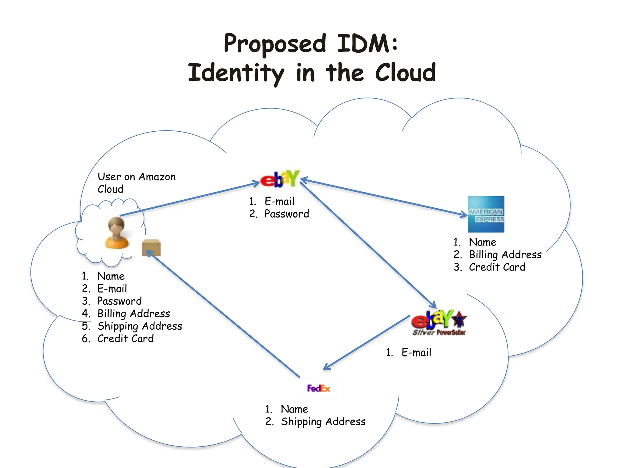 Proposed IDM:
Identity in the Cloud
User on Amazon
Cloud
1. Name
2. E-mail
3. Password
4. Billing Address
5. Shipping Address
6. Credit Card
1. Name
2. Shipping Address
1. Name
2. Billing Address
3. Credit Card
1. E-mail
2. Password
1. E-mail
 