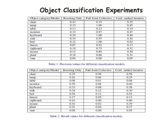 Object Classification Experiments
 