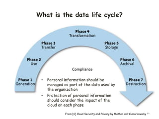 What is the data life cycle?
44
• Personal information should be
managed as part of the data used by
the organization
• Protection of personal information
should consider the impact of the
cloud on each phase
From [6] Cloud Security and Privacy by Mather and Kumaraswamy
 