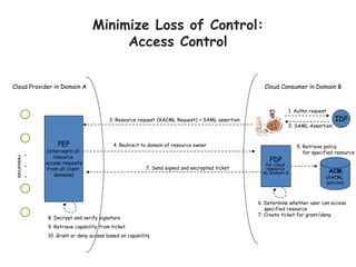 PEP
(intercepts all
resource
access requests
from all client
domains)
PDP
for cloud
resource
on Domain A
Cloud Consumer in Domain B
ACM
(XACML
policies)
.
.
.
resources
Cloud Provider in Domain A
IDP
1. Authn request
2. SAML Assertion
3. Resource request (XACML Request) + SAML assertion
4. Redirect to domain of resource owner
7. Send signed and encrypted ticket
5. Retrieve policy
for specified resource
6. Determine whether user can access
specified resource
7. Create ticket for grant/deny
8. Decrypt and verify signature
9. Retrieve capability from ticket
10. Grant or deny access based on capability
Minimize Loss of Control:
Access Control
 
