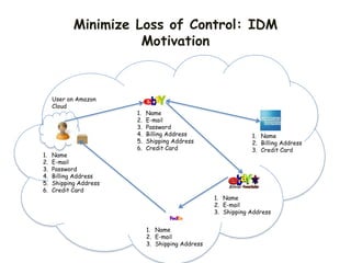 Minimize Loss of Control: IDM
Motivation
User on Amazon
Cloud
1. Name
2. E-mail
3. Password
4. Billing Address
5. Shipping Address
6. Credit Card
1. Name
2. E-mail
3. Shipping Address
1. Name
2. Billing Address
3. Credit Card
1. Name
2. E-mail
3. Password
4. Billing Address
5. Shipping Address
6. Credit Card
1. Name
2. E-mail
3. Shipping Address
 