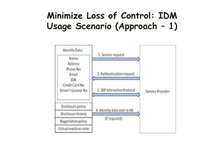 Minimize Loss of Control: IDM
Usage Scenario (Approach – 1)
 