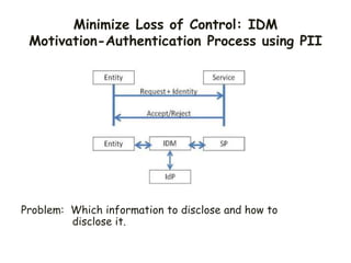 Minimize Loss of Control: IDM
Motivation-Authentication Process using PII
Problem: Which information to disclose and how to
disclose it.
 