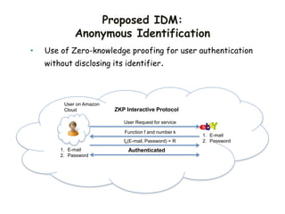 Proposed IDM:
Anonymous Identification
User on Amazon
Cloud
1. E-mail
2. Password
1. E-mail
2. Password
User Request for service
Function f and number k
fk(E-mail, Password) = R
ZKP Interactive Protocol
Authenticated
• Use of Zero-knowledge proofing for user authentication
without disclosing its identifier.
 