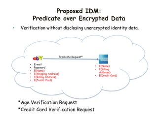 Proposed IDM:
Predicate over Encrypted Data
• Verification without disclosing unencrypted identity data.
• E-mail
• Password
• E(Name)
• E(Shipping Address)
• E(Billing Address)
• E(Credit Card)
• E(Name)
• E(Billing
Address)
• E(Credit Card)
Predicate Request*
*Age Verification Request
*Credit Card Verification Request
 