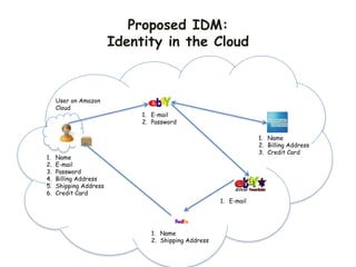 Proposed IDM:
Identity in the Cloud
User on Amazon
Cloud
1. Name
2. E-mail
3. Password
4. Billing Address
5. Shipping Address
6. Credit Card
1. Name
2. Shipping Address
1. Name
2. Billing Address
3. Credit Card
1. E-mail
2. Password
1. E-mail
 
