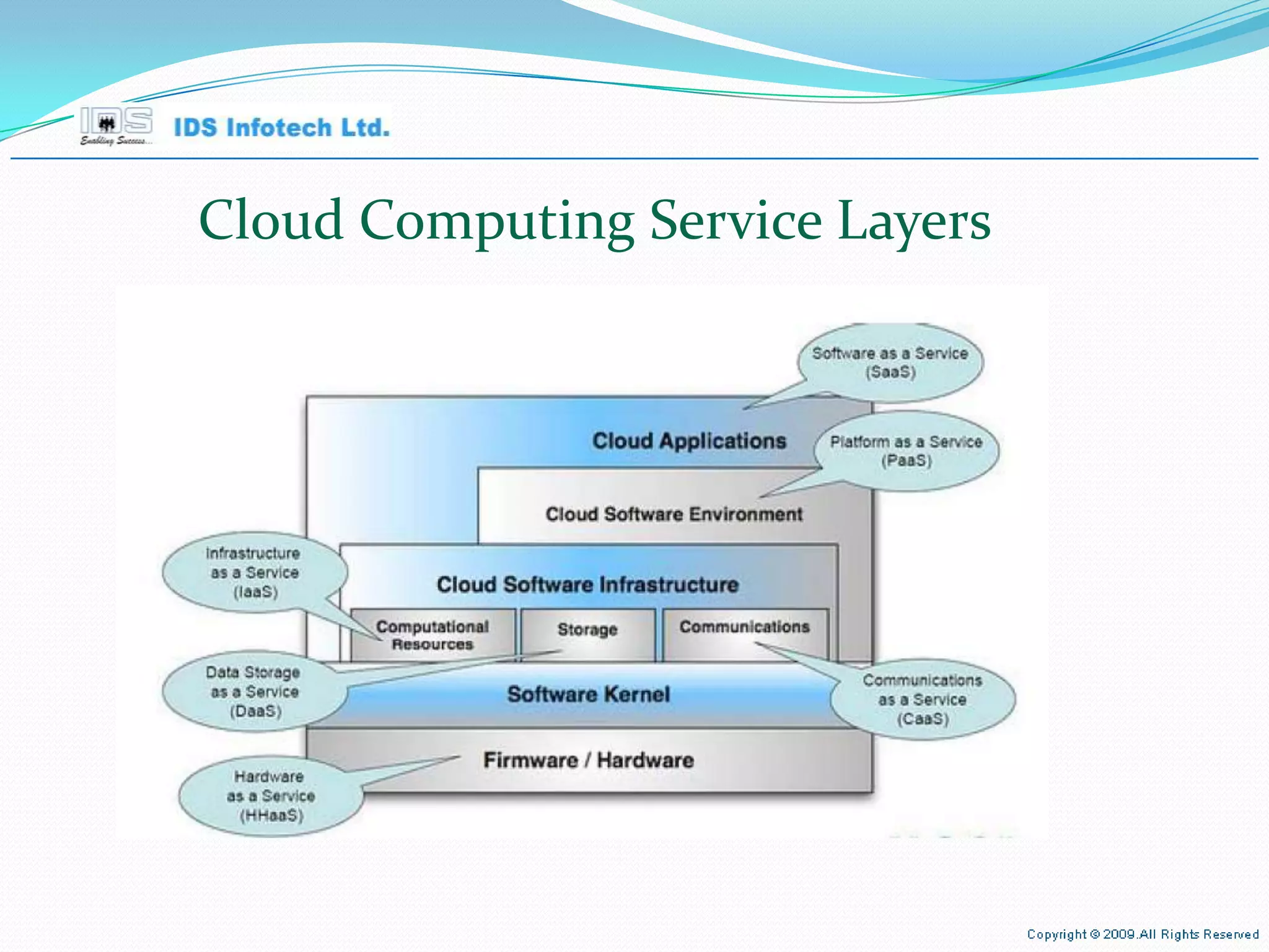 Cloud Computing Service Layers April 26, 2010 Page  