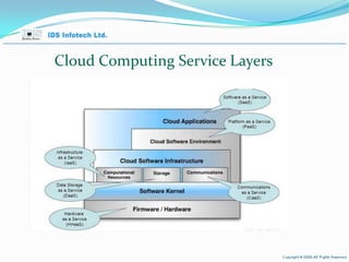 Cloud Computing Service Layers April 26, 2010 Page  