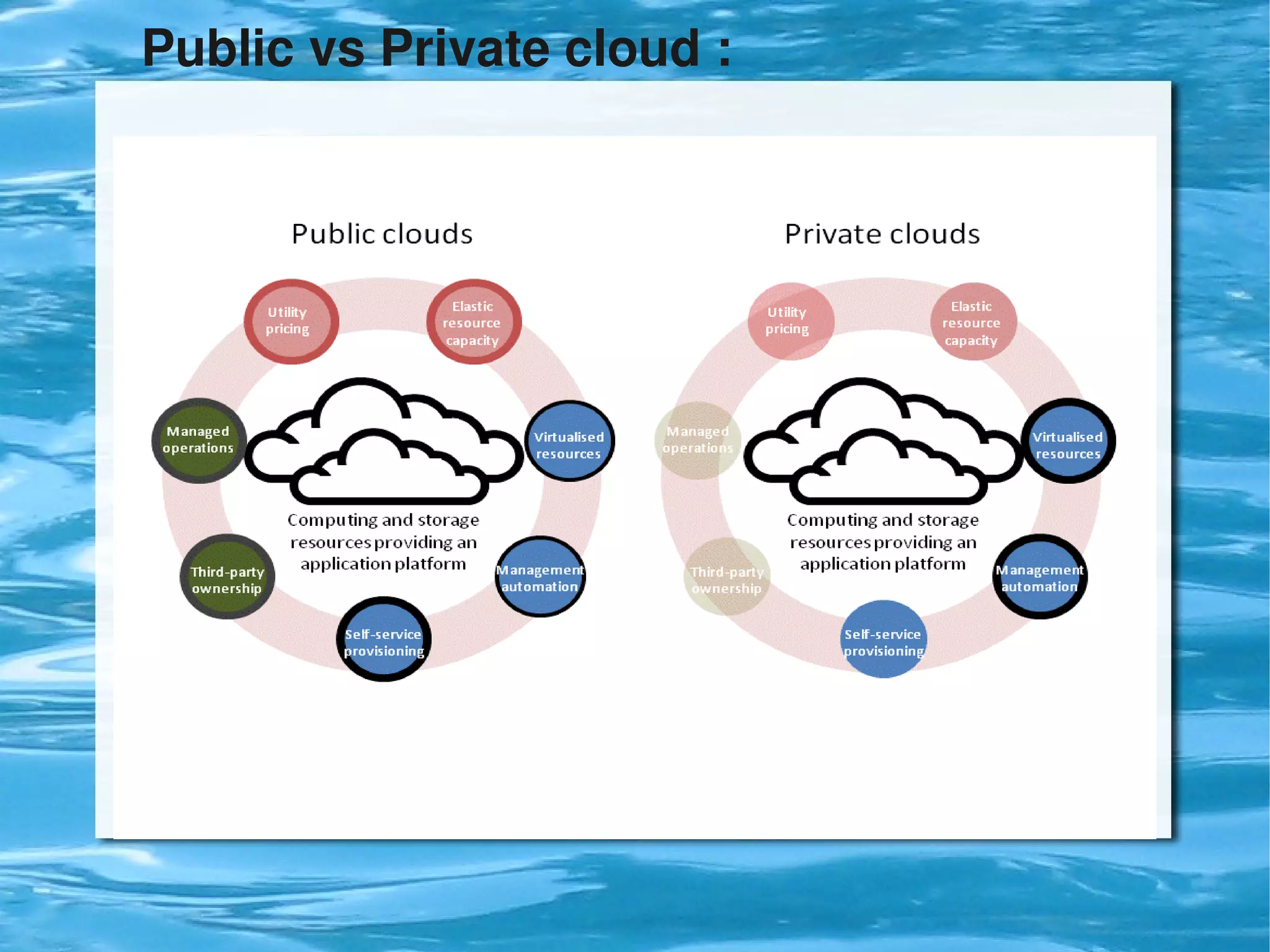 Public vs Private cloud :




                         
 