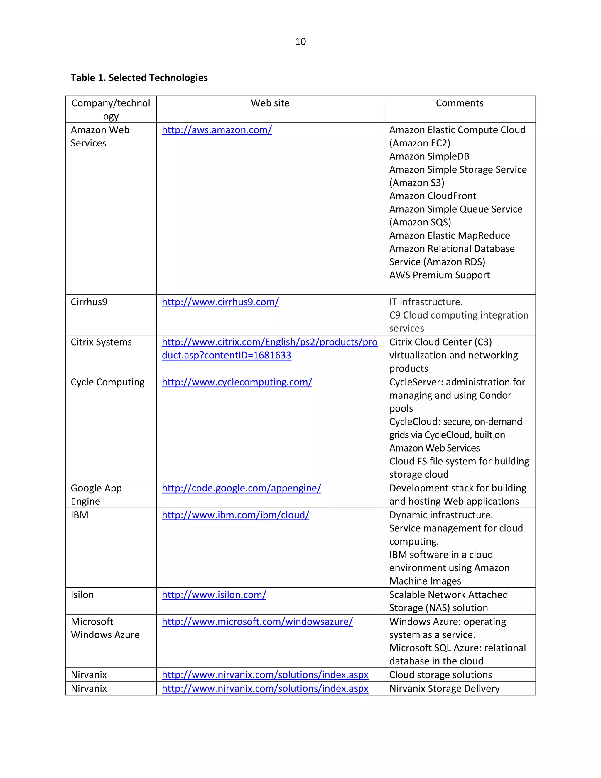 10


Table 1. Selected Technologies

Company/technol                      Web site                                  Comments
       ogy
Amazon Web         http://aws.amazon.com/                           Amazon Elastic Compute Cloud
Services                                                            (Amazon EC2)
                                                                    Amazon SimpleDB
                                                                    Amazon Simple Storage Service
                                                                    (Amazon S3)
                                                                    Amazon CloudFront
                                                                    Amazon Simple Queue Service
                                                                    (Amazon SQS)
                                                                    Amazon Elastic MapReduce
                                                                    Amazon Relational Database
                                                                    Service (Amazon RDS)
                                                                    AWS Premium Support

Cirrhus9           http://www.cirrhus9.com/                         IT infrastructure.
                                                                    C9 Cloud computing integration
                                                                    services
Citrix Systems     http://www.citrix.com/English/ps2/products/pro   Citrix Cloud Center (C3)
                   duct.asp?contentID=1681633                       virtualization and networking
                                                                    products
Cycle Computing    http://www.cyclecomputing.com/                   CycleServer: administration for
                                                                    managing and using Condor
                                                                    pools
                                                                    CycleCloud: secure, on-demand
                                                                    grids via CycleCloud, built on
                                                                    Amazon Web Services
                                                                    Cloud FS file system for building
                                                                    storage cloud
Google App         http://code.google.com/appengine/                Development stack for building
Engine                                                              and hosting Web applications
IBM                http://www.ibm.com/ibm/cloud/                    Dynamic infrastructure.
                                                                    Service management for cloud
                                                                    computing.
                                                                    IBM software in a cloud
                                                                    environment using Amazon
                                                                    Machine Images
Isilon             http://www.isilon.com/                           Scalable Network Attached
                                                                    Storage (NAS) solution
Microsoft          http://www.microsoft.com/windowsazure/           Windows Azure: operating
Windows Azure                                                       system as a service.
                                                                    Microsoft SQL Azure: relational
                                                                    database in the cloud
Nirvanix           http://www.nirvanix.com/solutions/index.aspx     Cloud storage solutions
Nirvanix           http://www.nirvanix.com/solutions/index.aspx     Nirvanix Storage Delivery
 