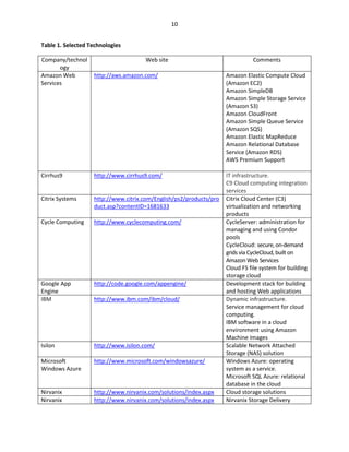 10


Table 1. Selected Technologies

Company/technol                      Web site                                  Comments
       ogy
Amazon Web         http://aws.amazon.com/                           Amazon Elastic Compute Cloud
Services                                                            (Amazon EC2)
                                                                    Amazon SimpleDB
                                                                    Amazon Simple Storage Service
                                                                    (Amazon S3)
                                                                    Amazon CloudFront
                                                                    Amazon Simple Queue Service
                                                                    (Amazon SQS)
                                                                    Amazon Elastic MapReduce
                                                                    Amazon Relational Database
                                                                    Service (Amazon RDS)
                                                                    AWS Premium Support

Cirrhus9           http://www.cirrhus9.com/                         IT infrastructure.
                                                                    C9 Cloud computing integration
                                                                    services
Citrix Systems     http://www.citrix.com/English/ps2/products/pro   Citrix Cloud Center (C3)
                   duct.asp?contentID=1681633                       virtualization and networking
                                                                    products
Cycle Computing    http://www.cyclecomputing.com/                   CycleServer: administration for
                                                                    managing and using Condor
                                                                    pools
                                                                    CycleCloud: secure, on-demand
                                                                    grids via CycleCloud, built on
                                                                    Amazon Web Services
                                                                    Cloud FS file system for building
                                                                    storage cloud
Google App         http://code.google.com/appengine/                Development stack for building
Engine                                                              and hosting Web applications
IBM                http://www.ibm.com/ibm/cloud/                    Dynamic infrastructure.
                                                                    Service management for cloud
                                                                    computing.
                                                                    IBM software in a cloud
                                                                    environment using Amazon
                                                                    Machine Images
Isilon             http://www.isilon.com/                           Scalable Network Attached
                                                                    Storage (NAS) solution
Microsoft          http://www.microsoft.com/windowsazure/           Windows Azure: operating
Windows Azure                                                       system as a service.
                                                                    Microsoft SQL Azure: relational
                                                                    database in the cloud
Nirvanix           http://www.nirvanix.com/solutions/index.aspx     Cloud storage solutions
Nirvanix           http://www.nirvanix.com/solutions/index.aspx     Nirvanix Storage Delivery
 