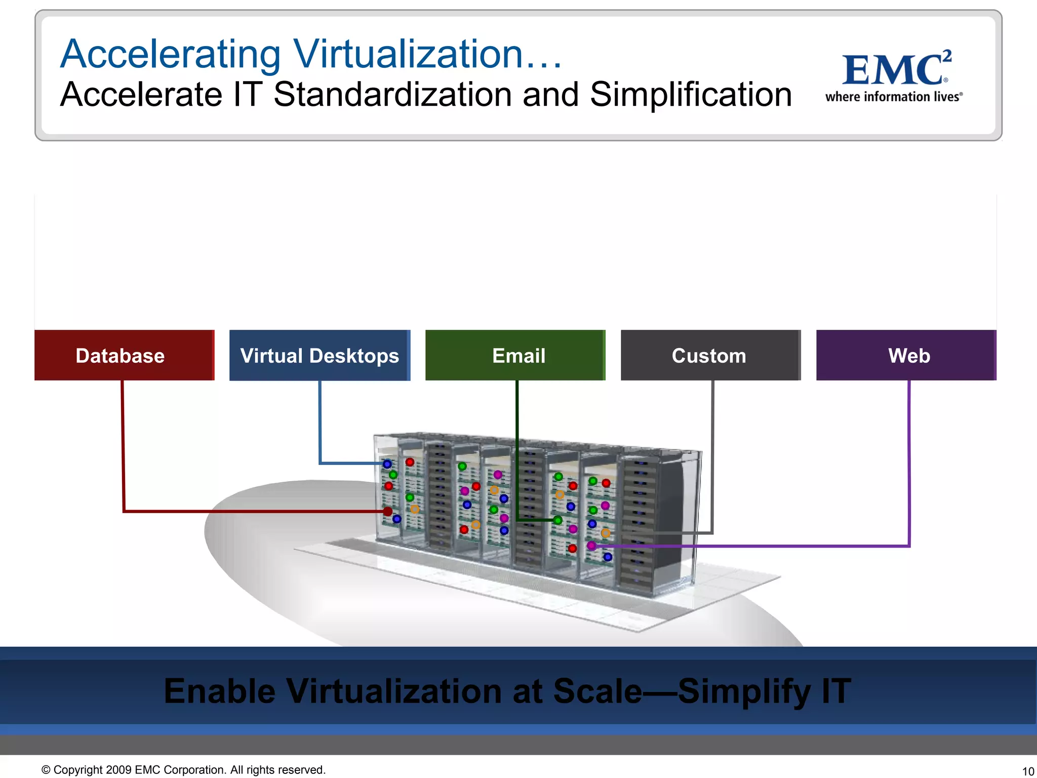 Accelerating Virtualization…
   Accelerate IT Standardization and Simplification



                                            V V V V      V V V V




                                            V V V V      V V V V




      Database                       Virtual Desktops              Email   Custom   Web




                       Enable Virtualization at Scale—Simplify IT

© Copyright 2009 EMC Corporation. All rights reserved.                                    10
 