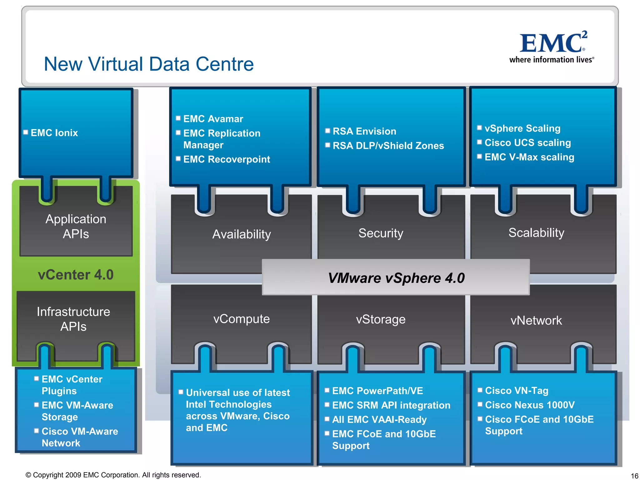 New Virtual Data Centre

                                                EMC Avamar
 EMC Ionix                                                                 RSA Envision              vSphere Scaling
                                                EMC Replication
                                                Manager                    RSA DLP/vShield Zones     Cisco UCS scaling
                                                EMC Recoverpoint                                     EMC V-Max scaling




      Application
        APIs                                             Availability           Security                 Scalability


   vCenter 4.0                                                             VMware vSphere 4.0

   Infrastructure
                                                         vCompute              vStorage                  vNetwork
        APIs



    EMC vCenter
    Plugins                                      Universal use of latest   EMC PowerPath/VE          Cisco VN-Tag
    EMC VM-Aware                                 Intel Technologies        EMC SRM API integration   Cisco Nexus 1000V
    Storage                                      across VMware, Cisco      All EMC VAAI-Ready        Cisco FCoE and 10GbE
    Cisco VM-Aware                               and EMC                                             Support
                                                                           EMC FCoE and 10GbE
    Network                                                                Support

© Copyright 2009 EMC Corporation. All rights reserved.                                                                      16
 
