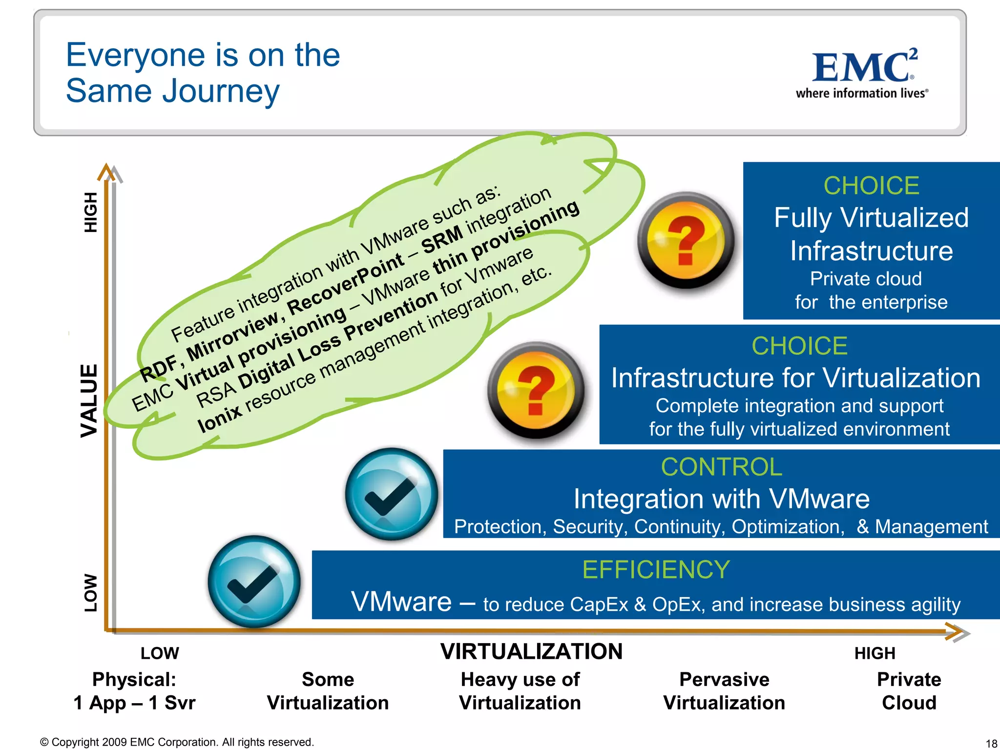 Everyone is on the
    Same Journey


                                                                    as:   on
                                                                                                              CHOICE
                                                                  ch grati ing
        HIGH




                                                              s u    te
                                                          are M in visio
                                                                            n                          Fully Virtualized
                                                      Mw SR          ro                                 Infrastructure
                                                 ith V int – thin p ware
                                             nw       o     e       m     t c.
                                      gr atio overP Mwar for V ion, e                                        Private cloud
                                  inte , Rec g – V ntion tegrat                                            for the enterprise
                             ur e     w       in      ve      n
                       F eat orvie ision Pre ent i
                              r       v         s       m                                           CHOICE
                      F, Mir l pro l Los nage
                                        a        a
                   RD Virtua Digit rce m                                             Infrastructure for Virtualization
       VALUE




                     C RS A e s o u
                  EM            ix r                                                     Complete integration and support
                           I on                                                         for the fully virtualized environment

                                                                                          CONTROL
                                                                                Integration with VMware
                                                                   Protection, Security, Continuity, Optimization, & Management

                                                                                    EFFICIENCY
        LOW




                                                         VMware – to reduce CapEx & OpEx, and increase business agility
                   LOW                                            VIRTUALIZATION                                 HIGH
        Physical:                               Some               Heavy use of             Pervasive               Private
      1 App – 1 Svr                         Virtualization         Virtualization         Virtualization            Cloud
© Copyright 2009 EMC Corporation. All rights reserved.                                                                          18
 