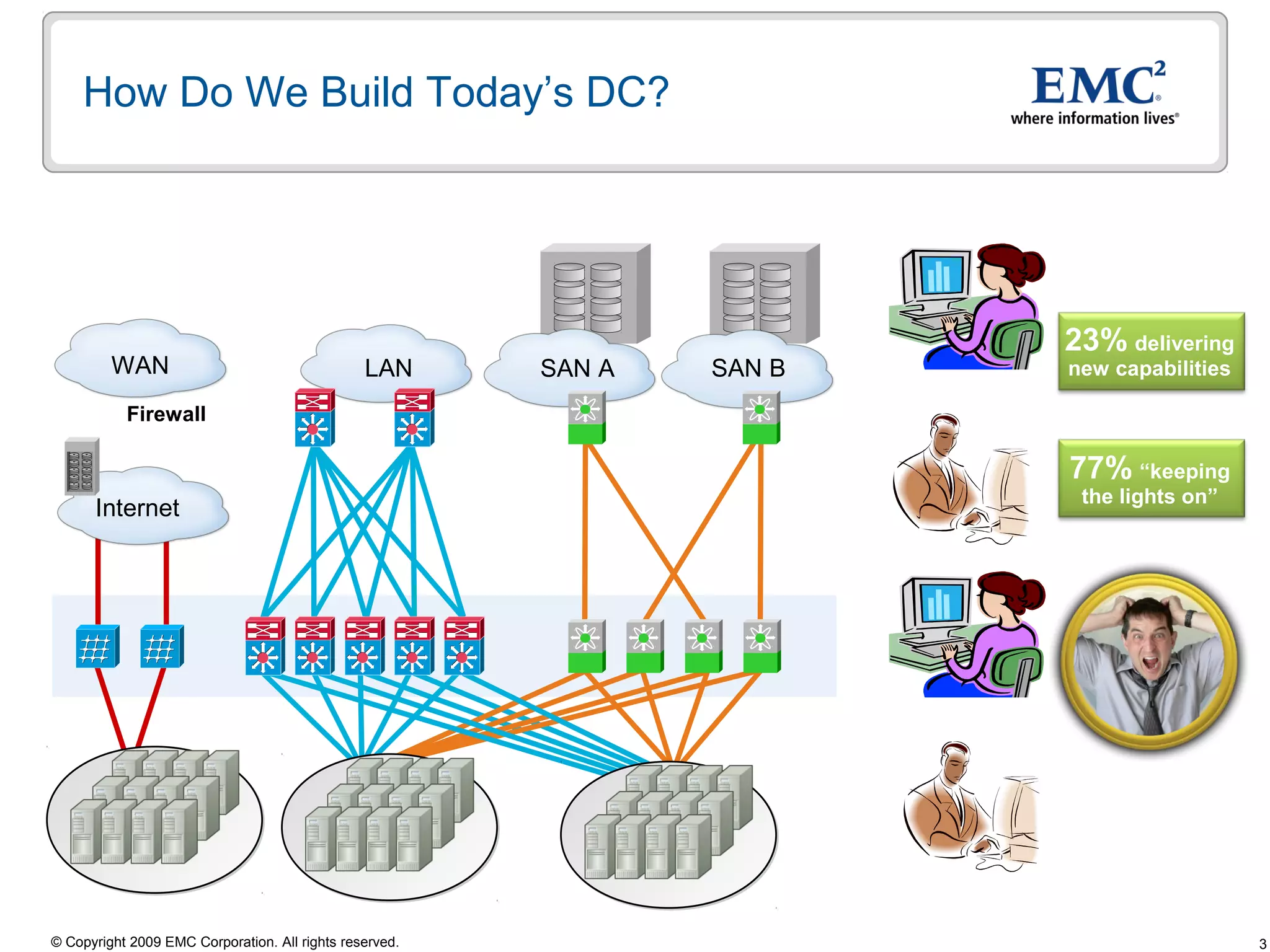 How Do We Build Today’s DC?




                                                                         23% delivering
         WAN                                    LAN      SAN A   SAN B   new capabilities

           Firewall

                                                                         77% “keeping
                                                                          the lights on”
      Internet




© Copyright 2009 EMC Corporation. All rights reserved.                                      3
 