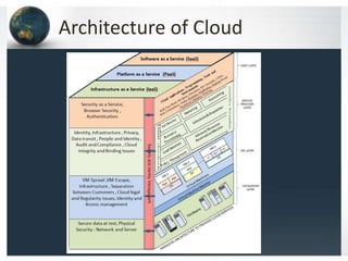Architecture of Cloud
 